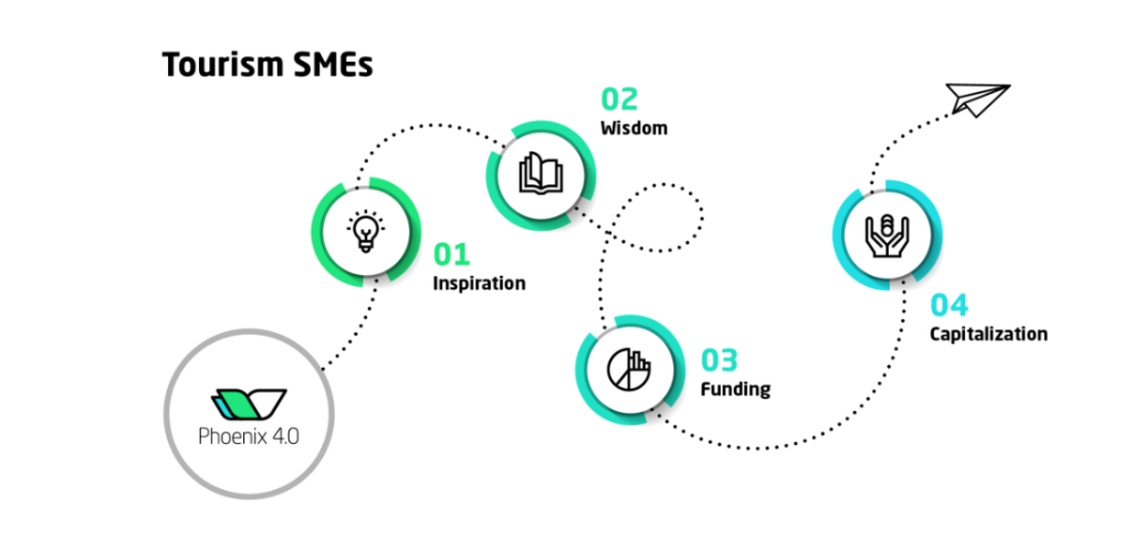 Ready to boost your tourism business? PHOENIX 4.0 launches its call for 130 SMEs across Europe